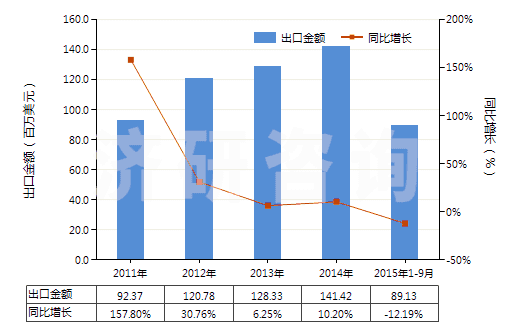 2011-2015年9月中國球化石墨(天然石墨經(jīng)球化加工、分級得到的產(chǎn)品，直徑120微米以下)(HS25041091)出口總額及增速統(tǒng)計